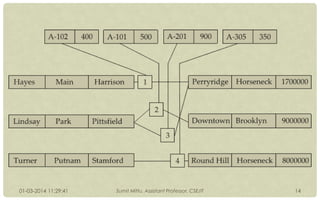 01-03-2014 11:29:41

Sumit Mittu, Assistant Professor, CSE/IT

14

 