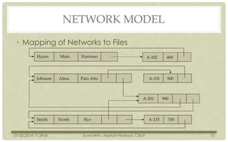 NETWORK MODEL
• Mapping of Networks to Files

01-03-2014 11:29:41

Sumit Mittu, Assistant Professor, CSE/IT

15

 