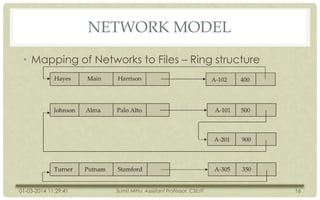 NETWORK MODEL
• Mapping of Networks to Files – Ring structure

01-03-2014 11:29:41

Sumit Mittu, Assistant Professor, CSE/IT

16

 
