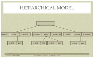 HIERARCHICAL MODEL

01-03-2014 11:29:41

Sumit Mittu, Assistant Professor, CSE/IT

21

 