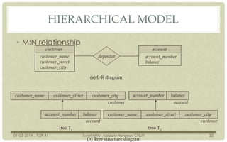 HIERARCHICAL MODEL
• M:N relationship

01-03-2014 11:29:41

Sumit Mittu, Assistant Professor, CSE/IT

22

 