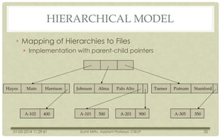 HIERARCHICAL MODEL
• Mapping of Hierarchies to Files
• Implementation with parent-child pointers

01-03-2014 11:29:41

Sumit Mittu, Assistant Professor, CSE/IT

32

 
