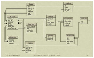 01-03-2014 11:29:41

Sumit Mittu, Assistant Professor, CSE/IT

41

 