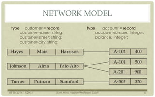 NETWORK MODEL
type

customer = record
customer-name: string;
customer-street: string;
customer-city: string;

01-03-2014 11:29:41

type

account = record
account-number: integer;
balance: integer;

Sumit Mittu, Assistant Professor, CSE/IT

6

 