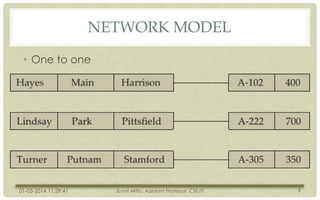 NETWORK MODEL
• One to one

01-03-2014 11:29:41

Sumit Mittu, Assistant Professor, CSE/IT

9

 