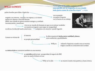 WILLY LOMAN
“Creo que el hombre común es tan
susceptible de la tragedia en su estado
más puro como lo eran los reyes” A. Miller
·pobre hombre pero falso e hipócrita
·engaña a su entorno, excepto a su esposa y a sí mismo
·quiere ser alguien y huir del fracaso
·débil, aun cuando se quiera mostrar enérgico y confiado
·inconsecuente y mentiroso
·vive en un mundo de fantasía en que es un exitoso vendedor
·se muestra arrogante para tapar su inseguridad
·se aferra a la idea del sueño americano cualquiera con atractivo puede lograrlo
·no es popular
·no gusta a la gente
·no es bueno en su trabajo
el sistema
·Loman es víctima de
su propia personalidad
la obra muestra la lucha entre realidad y deseo,
entre ambición y posibilidades
·Willy es ·infantil e hipócrita cuando cree su mentira
·trágico cuando es consciente de la verdad
·su único éxito se convierte también en una mentira
su suicidio podría traer prosperidad al negocio de Biff,
pero no usará el dinero en eso
Willy no lo sabe su muerte resulta más patética y hasta irónica
 