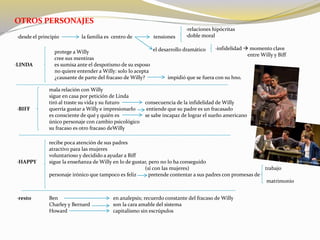 OTROS PERSONAJES
·desde el principio la familia es centro de tensiones
el desarrollo dramático
·relaciones hipócritas
·doble moral
·infidelidad  momento clave
entre Willy y Biff
protege a Willy
cree sus mentiras
·LINDA es sumisa ante el despotismo de su esposo
no quiere entender a Willy: solo lo acepta
¿causante de parte del fracaso de Willy? impidió que se fuera con su hno.
mala relación con Willy
sigue en casa por petición de Linda
tiró al traste su vida y su futuro consecuencia de la infidelidad de Willy
·BIFF querría gustar a Willy e impresionarlo entiende que su padre es un fracasado
es consciente de qué y quién es se sabe incapaz de lograr el sueño americano
único personaje con cambio psicológico
su fracaso es otro fracaso deWilly
recibe poca atención de sus padres
atractivo para las mujeres
voluntarioso y decidido a ayudar a Biff
·HAPPY sigue la enseñanza de Willy en lo de gustar, pero no lo ha conseguido
(sí con las mujeres) trabajo
personaje irónico que tampoco es feliz pretende contentar a sus padres con promesas de
matrimonio
·resto Ben en analepsis; recuerdo constante del fracaso de Willy
Charley y Bernard son la cara amable del sistema
Howard capitalismo sin escrúpulos
 
