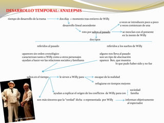 DESARROLLO TEMPORAL: ANALEPSIS
·tiempo de desarrollo de la trama dos días + momento tras entierro de Willy
a veces se introducen poco a poco
desarrollo lineal ascendente a veces comienzan de una
roto por saltos al pasado se mezclan con el presente
en la mente de Willy
dos tipos
referidos al pasado referidos a los sueños de Willy
·aparecen sin orden cronológico
·caracterizan tanto a Willy como a otros personajes
·ayudan a hacer ver las relaciones sociales y familiares
·alguno nos lleva al pasado
·son un tipo de alucinación
·aparece Ben, que muestra
lo que pudo haber sido y no fue
saltos en el tiempo le sirven a Willy para escapar de la realidad
refugiarse en tiempos mejores
sociedad
ayudan a explicar el origen de los conflictos de Willy para con familia
son más sinceros que la “verdad” dicha o representada por Willy informan objetivamente
al espectador
 