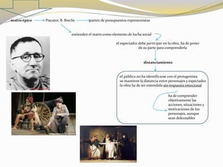 ·teatro épico Piscator, B. Brecht parten de presupuestos expresionistas
entienden el teatro como elemento de lucha social
el espectador debe participar en la obra, ha de poner
de su parte para comprenderla
·el público no ha identificarse con el protagonista
·se mantiene la distancia entre personajes y espectador
·la obra ha de ser entendida sin respuesta emocional
ha de comprender
objetivamente las
acciones, situaciones y
motivaciones de los
personajes, aunque
sean deleznables
distanciamiento
 