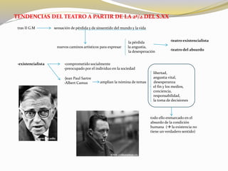TENDENCIAS DEL TEATRO A PARTIR DE LA 2ª/2 DEL S.XX
tras II G.M sensación de pérdida y de sinsentido del mundo y la vida
la pérdida
nuevos caminos artísticos para expresar la angustia,
la desesperación
·teatro existencialista
·teatro del absurdo
·existencialista ·comprometido socialmente
·preocupado por el individuo en la sociedad
·Jean Paul Sartre
·Albert Camus
libertad,
angustia vital,
amplían la nómina de temas desesperanza
el fin y los medios,
conciencia,
responsabilidad,
la toma de decisiones
todo ello enmarcado en el
absurdo de la condición
humana ( la existencia no
tiene un verdadero sentido)
 