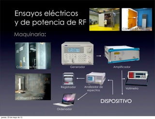 Ensayos eléctricos
y de potencia de RF
Maquinaria:
Cámara de Faraday
Cámara anecoica
Cámara de PIM
Generador Amplificador
DISPOSITIVO
Vatímetro
Ordenador
Analizador de
espectros
Registrador
jueves, 23 de mayo de 13
 