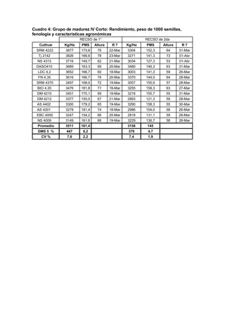 Cuadro 4: Grupo de madurez IV Corto: Rendimiento, peso de 1000 semillas,
fenología y características agronómicas
Cultivar Kg/Ha PMS Altura R 7 Kg/Ha PMS Altura R 7
SRM 4222 3877 173,8 76 22-Mar 3304 152,3 64 31-Mar
Tj 2142 3826 166,6 78 23-Mar 3271 141,3 73 01-Abr
NS 4313 3716 149,7 62 21-Mar 3034 127,3 53 01-Abr
DASO410 3689 163,3 69 20-Mar 3480 146,3 63 31-Mar
LDC 4,2 3652 166,7 60 18-Mar 3003 141,3 59 26-Mar
FN 4,35 3616 166,7 76 20-Mar 3370 144,0 64 28-Mar
SRM 4370 3497 168,0 72 19-Mar 3057 155,6 57 28-Mar
BIO 4.20 3476 181,8 71 18-Mar 3255 159,3 63 27-Mar
DM 4210 3451 175,1 69 19-Mar 3218 155,7 55 31-Mar
DM 4212 3377 155,0 67 21-Mar 2893 121,3 59 28-Mar
AS 4402 3300 179,2 65 19-Mar 3290 158,3 55 30-Mar
AS 4201 3278 181,4 74 18-Mar 2986 154,0 58 26-Mar
EBC 4000 3247 154,2 66 20-Mar 2818 131,1 59 26-Mar
NS 4009 3149 161,6 66 19-Mar 3229 136,7 58 26-Mar
Promedio 3511 167,4 3158 145
DMS 5 % 447 6,2 379 4,7
CV % 7,6 2,2 7,4 1,9
RECSO de 1° RECSO de 2da
 