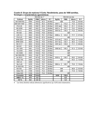 Cuadro 6: Grupo de madurez V Corto: Rendimiento, peso de 1000 semillas,
fenología y características agronómicas
Cultivar Kg/Ha PMS Altura R 7 Kg/Ha PMS Altura R 7
NA 5009 RG 4264 190,8 82,3 26-Mar 75,8 05-Abr
DM 5351 RSF 4083 169,3 80,5 26-Mar 2997 c 133,2 75,5 03-Abr
FN 5,55 4005 169,7 84,5 26-Mar 3167 abc 140,2 81,1 05-Abr
NS 5258 3997 160,7 73,4 28-Mar 3837 a 132,7 74,2 06-Abr
SP 5*2 3974 172,0 79,5 28-Mar 3057 bc 139,3 73,2 06-Abr
RA 550 3950 144,8 79,9 28-Mar
LDC 5,3 3932 163,3 78,1 27-Mar 3698 a 143,0 77,7 07-Abr
FN 5,25 3663 150,3 87,0 24-Mar
SRM 5001 3663 164,1 72,5 27-Mar 3310 ab 135,9 65,5 10-Abr
SRM 5200 3625 156,3 78,9 29-Mar 3517 ab 130,7 80,5 13-Abr
NS 5117 3602 163,9 69,8 27-Mar 3397 ab 139,9 71,1 08-Abr
RA 541 3576 147,6 78,5 26-Mar
DS 1505 3561 173,5 79,9 25-Mar 3360 ab 146,3 81,3 03-Abr
Tjs 2255 3559 135,4 74,5 28-Mar
AS 5308i 3540 190,6 76,0 27-Mar
NA 5509 RG 3533 136,7 83,7 27-Mar
Ho 5010 3497 167,8 72,5 27-Mar 3524 a 136,7 69,0 04-Abr
Dalia 700 3448 129,6 75,9 29-Mar 65,0 13-Abr
DM 5,5i 3409 156,8 74,0 29-Mar
Bio 5,40 3378 143,4 76,7 28-Mar 3864 a 146,7 75,9 19-Abr
A 5520 RG 3314 146,6 75,3 30-Mar
RA 545 3267 141,0 79,7 28-Mar 88,8 03-Abr
Dalia 740 3168 130,9 74,3 29-Mar 71,6 16-Abr
Dalia 620 3109 129,9 73,2 28-Mar
Promedio 3630 155,6 3430 138,6
DMS 5 % 474 5,0 8,5
CV % 8,0 2,0 3,3
s/d
s/d
s/d
s/d
s/d
s/d
s/d
s/d
s/d
RECSO de 1° RECSO de 2da
s/d
s/d
s/d
s/d
 Las letras distintas indican diferencias significativas (p≤ 0,05) entre tratamientos.
 