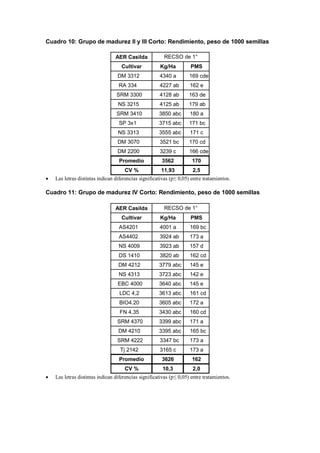 Cuadro 10: Grupo de madurez II y III Corto: Rendimiento, peso de 1000 semillas
AER Casilda
Cultivar Kg/Ha PMS
DM 3312 4340 a 169 cde
RA 334 4227 ab 162 e
SRM 3300 4128 ab 163 de
NS 3215 4125 ab 179 ab
SRM 3410 3850 abc 180 a
SP 3x1 3715 abc 171 bc
NS 3313 3555 abc 171 c
DM 3070 3521 bc 170 cd
DM 2200 3239 c 166 cde
Promedio 3562 170
CV % 11,93 2,5
RECSO de 1°
 Las letras distintas indican diferencias significativas (p≤ 0,05) entre tratamientos.
Cuadro 11: Grupo de madurez IV Corto: Rendimiento, peso de 1000 semillas
AER Casilda
Cultivar Kg/Ha PMS
AS4201 4001 a 169 bc
AS4402 3924 ab 173 a
NS 4009 3923 ab 157 d
DS 1410 3820 ab 162 cd
DM 4212 3779 abc 145 e
NS 4313 3723 abc 142 e
EBC 4000 3640 abc 145 e
LDC 4,2 3613 abc 161 cd
BIO4.20 3605 abc 172 a
FN 4,35 3430 abc 160 cd
SRM 4370 3399 abc 171 a
DM 4210 3395 abc 165 bc
SRM 4222 3347 bc 173 a
Tj 2142 3165 c 173 a
Promedio 3626 162
CV % 10,3 2,0
RECSO de 1°
 Las letras distintas indican diferencias significativas (p≤ 0,05) entre tratamientos.
 