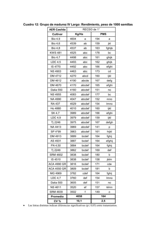 Cuadro 12: Grupo de madurez IV Largo: Rendimiento, peso de 1000 semillas
AER Casilda
Cultivar
Bio 4,9 4604 a 194 a
Bio 4,6 4539 ab 159 jkl
Bio 4,8 4537 ab 163 fghijk
KWS 481 4525 abc 178 bc
Bio 4,7 4498 abc 161 ghijk
LDC 4,5 4493 abc 162 ghijk
IS 4770 4492 abc 166 efghi
NS 4903 4463 abc 173 cd
DM 4712 4270 abcd 160 ijkl
DM 4612 4190 abcde 167 defg
DM 4670 4170 abcdef 165 efghi
Dalia 550 4160 abcdef 151 no
NS 4955 4083 abcdef 177 bc
NA 4990 4047 abcdef 152 mno
RA 437 4029 abcdef 154 lmno
Ho 4880 4010 abcdef 160 ijkl
SK 4,7 3989 abcdef 166 efghi
LDC 4,9 3979 abcdef 159 ijkl
Tj 2246 3975 abcdef 167 defgh
NA 4413 3969 abcdef 141 p
SP 4*99 3963 abcdef 161 hijkl
DM 4913 3889 bcdef 164 fghij
AS 4931 3887 bcdef 164 efghij
FN 4,50 3884 bcdef 164 fghij
Tj 2249 3862 bcdef 169 def
SRM 4602 3838 bcdef 180 b
IS 4510 3838 bcdef 158 jklm
ACA 4990 GR 3816 bcdef 171 cde
ACA 4550 GR 3809 bcdef 181 b
MG 4969 3782 cdef 164 fghij
LDC 4,7 3760 def 154 lmno
Dalia 500 3605 def 151 no
NS 4611 3520 ef 157 klmn
SRM 4839 3502 f 149 o
Promedio
CV %
Kg/Ha
4058
10,1
PMS
RECSO de 1°
164
2,5
 Las letras distintas indican diferencias significativas (p≤ 0,05) entre tratamientos.
 