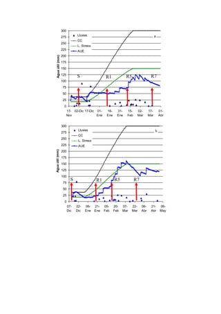0
25
50
75
100
125
150
175
200
225
250
275
300
17-
Nov
02-Dic 17-Dic 01-
Ene
16-
Ene
31-
Ene
15-
Feb
02-
Mar
17-
Mar
01-
Abr
Aguaútil(mm)
Lluvias
CC
L, Stress
AUE
a
S R1 R5 R7
0
25
50
75
100
125
150
175
200
225
250
275
300
07-
Dic
22-
Dic
06-
Ene
21-
Ene
05-
Feb
20-
Feb
07-
Mar
22-
Mar
06-
Abr
21-
Abr
06-
May
Aguaútil(mm)
Lluvias
CC
L, Stress
AUE
b
S R1 R5 R7
 