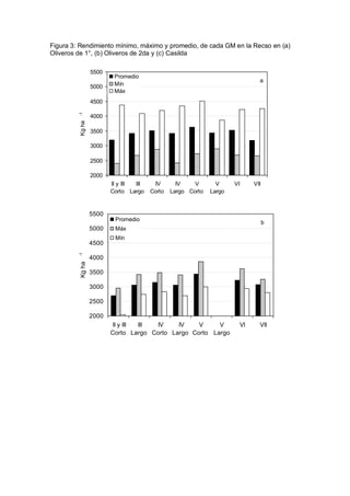 Figura 3: Rendimiento mínimo, máximo y promedio, de cada GM en la Recso en (a)
Oliveros de 1°, (b) Oliveros de 2da y (c) Casilda
2000
2500
3000
3500
4000
4500
5000
5500
II y III
Corto
III
Largo
IV
Corto
IV
Largo
V
Corto
V
Largo
VI VII
Kgha-1
Promedio
Mín
Máx
a
2000
2500
3000
3500
4000
4500
5000
5500
II y III
Corto
III
Largo
IV
Corto
IV
Largo
V
Corto
V
Largo
VI VII
Kgha-1
Promedio
Máx
Mín
b
 