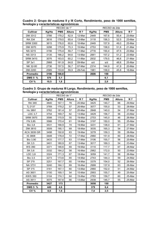 Cuadro 2: Grupo de madurez II y III Corto, Rendimiento, peso de 1000 semillas,
fenología y características agronómicas
Cultivar Kg/Ha PMS Altura R 7 Kg/Ha PMS Altura R 7
DM 3312 3766 179,2 62,9 12-Mar 2449 167,6 50,4 23-Mar
RA 334 3616 179,0 65,4 13-Mar 3118 156,3 52,5 23-Mar
SRM 3300 3615 176,0 60,6 10-Mar 2449 157,9 49,0 25-Mar
DM 3070 3298 175,9 70,3 10-Mar 2753 158,0 51,6 21-Mar
NS 3215 3156 175,4 59,7 11-Mar 2716 150,4 47,5 23-Mar
NS 3313 3135 166,2 64,6 13-Mar 2841 157,2 51,2 23-Mar
SRM 3410 3076 163,5 60,2 11-Mar 2832 179,5 46,6 21-Mar
SP 3x1 2968 161,9 64,8 09-Mar s/d s/d 48,6 25-Mar
NK 32-00 2736 157,5 56,7 07-Mar 2314 144,9 41,9 20-Mar
DM 2200 2589 153,8 59,9 28-Feb 1981 158,0 45,8 16-Mar
Promedio 3196 168,8 2606 159
DMS 5 % 576 5,1 6,1
CV % 10,5 1,8 2,0
RECSO de 1° RECSO de 2da
Cuadro 3: Grupo de madurez III Largo, Rendimiento, peso de 1000 semillas,
fenología y características agronómicas
Cultivar Kg/Ha PMS Altura R 7 Kg/Ha PMS Altura R 7
RA 349 3840 167,1 78 20-Mar 3425 140,7 66 29-Mar
Tj 2137 3769 179,2 57 20-Mar 3077 155,0 53 28-Mar
Ho 3891 3762 181,4 57 20-Mar 2848 140,0 54 27-Mar
LDC 3,7 3754 169,7 62 13-Mar 3429 156,7 56 23-Mar
SRM 3970 3598 170,9 55 19-Mar 2753 145,0 46 26-Mar
FN 3,85 3566 170,4 61 18-Mar 3197 150,0 55 25-Mar
Bio 3,8 3531 166,9 74 19-Mar 3231 138,0 61 27-Mar
DM 3810 3509 190,1 69 18-Mar 3035 165,3 54 27-Mar
ACA 3939 GR 3498 192,8 63 19-Mar 3278 159,3 59 28-Mar
IS 3808 3448 178,4 72 17-Mar 2960 151,9 60 28-Mar
Bio 3,90 3433 177,7 63 17-Mar 3106 155,7 56 25-Mar
SK 3,5 3401 180,9 67 13-Mar 3017 169,3 54 23-Mar
WS 390 3371 146,6 69 19-Mar 3110 117,7 67 28-Mar
SK 3,8 3332 184,2 58 16-Mar 2962 172,0 50 23-Mar
LDC 3,8 3324 171,3 67 18-Mar 3059 141,7 56 26-Mar
Bio 3,5 3273 173,6 65 14-Mar 2743 144,3 59 24-Mar
SP 3*9 3251 167,7 60 14-Mar 3379 154,0 52 26-Mar
NA 3731 3240 164,1 69 16-Mar 2999 137,9 63 28-Mar
SP 3*5 3161 167,1 60 13-Mar 2960 152,0 51 24-Mar
AS 3601 3150 169,1 54 15-Mar 2993 155,7 49 25-Mar
KWS 350 3104 174,1 64 15-Mar 2783 159,7 60 25-Mar
AS 3911 3075 167,6 66 13-Mar 2938 146,7 55 25-Mar
Promedio 3427 173 3058 150
DMS 5 % 449 4,6 379 6,4
CV % 8,0 1,6 7,4 2,5
RECSO de 1° RECSO de 2da
 