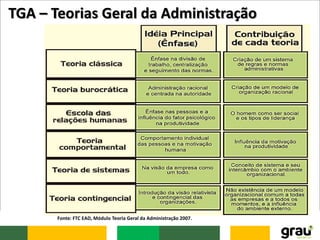 TGA – Teorias Geral da Administração
Fonte: FTC EAD, Módulo Teoria Geral da Administração 2007.
 