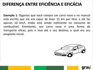Exemplo 1: Digamos que você compre um carro novo e no manual
está escrito que ele era capaz de fazer 15 km por litro, e ele faz
apenas 10 km/l, então está sendo ineficiente no consumo de
combustível. Entretanto, seu carro novo é uma forma de
transporte eficaz, pois o leva até o seu destino, o qual era seu
propósito inicial.
DIFERENÇA ENTRE EFICIÊNCIA E EFICÁCIA
 