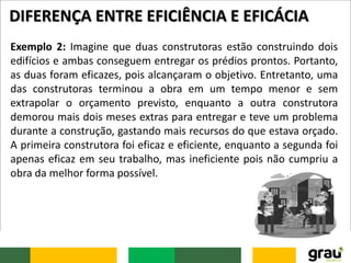 Exemplo 2: Imagine que duas construtoras estão construindo dois
edifícios e ambas conseguem entregar os prédios prontos. Portanto,
as duas foram eficazes, pois alcançaram o objetivo. Entretanto, uma
das construtoras terminou a obra em um tempo menor e sem
extrapolar o orçamento previsto, enquanto a outra construtora
demorou mais dois meses extras para entregar e teve um problema
durante a construção, gastando mais recursos do que estava orçado.
A primeira construtora foi eficaz e eficiente, enquanto a segunda foi
apenas eficaz em seu trabalho, mas ineficiente pois não cumpriu a
obra da melhor forma possível.
DIFERENÇA ENTRE EFICIÊNCIA E EFICÁCIA
 