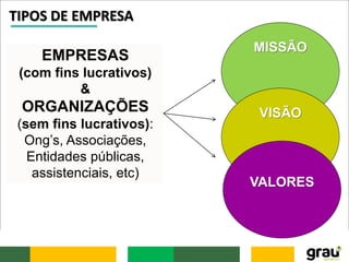 TIPOS DE EMPRESA
EMPRESAS
(com fins lucrativos)
&
ORGANIZAÇÕES
(sem fins lucrativos):
Ong’s, Associações,
Entidades públicas,
assistenciais, etc)
MISSÃO
VISÃO
VALORES
 