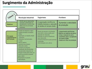 Surgimento da Administração
 
