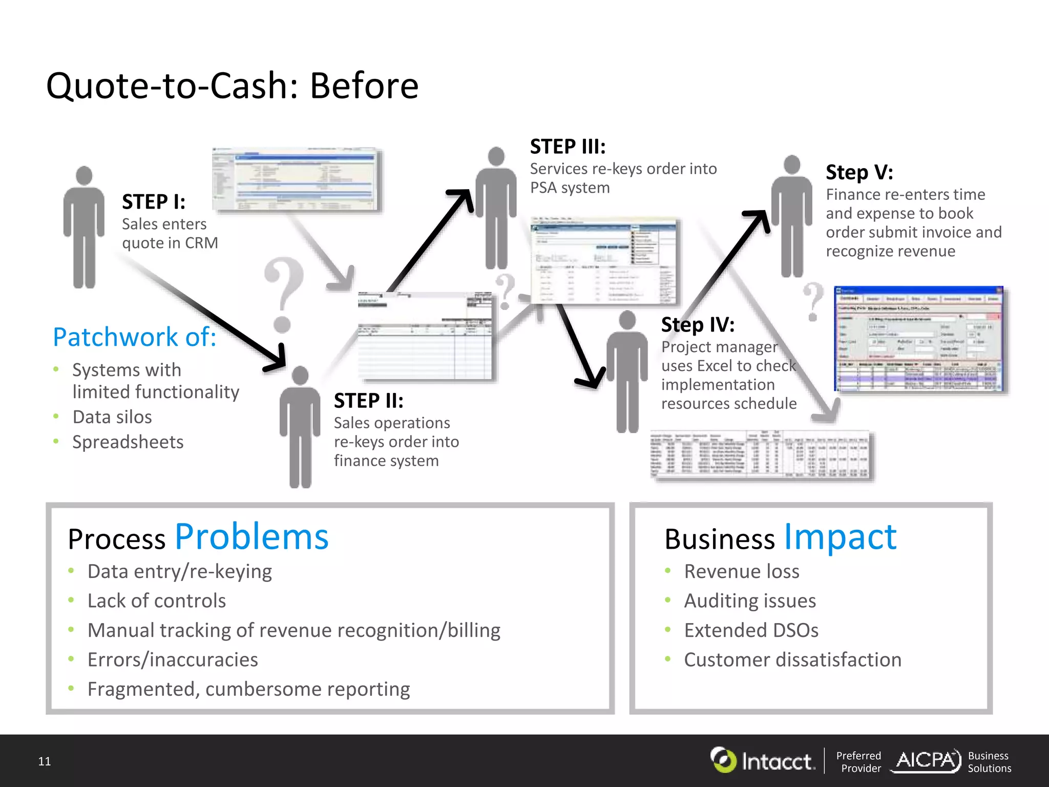 11 Preferred
Provider
Business
Solutions
Quote-to-Cash: Before
• Data entry/re-keying
• Lack of controls
• Manual tracking of revenue recognition/billing
• Errors/inaccuracies
• Fragmented, cumbersome reporting
Process Problems
• Revenue loss
• Auditing issues
• Extended DSOs
• Customer dissatisfaction
Business Impact
STEP I:
Sales enters
quote in CRM
Step IV:
Project manager
uses Excel to check
implementation
resources schedule
Step V:
Finance re-enters time
and expense to book
order submit invoice and
recognize revenue
STEP II:
Sales operations
re-keys order into
finance system
STEP III:
Services re-keys order into
PSA system
• Systems with
limited functionality
• Data silos
• Spreadsheets
Patchwork of:
 