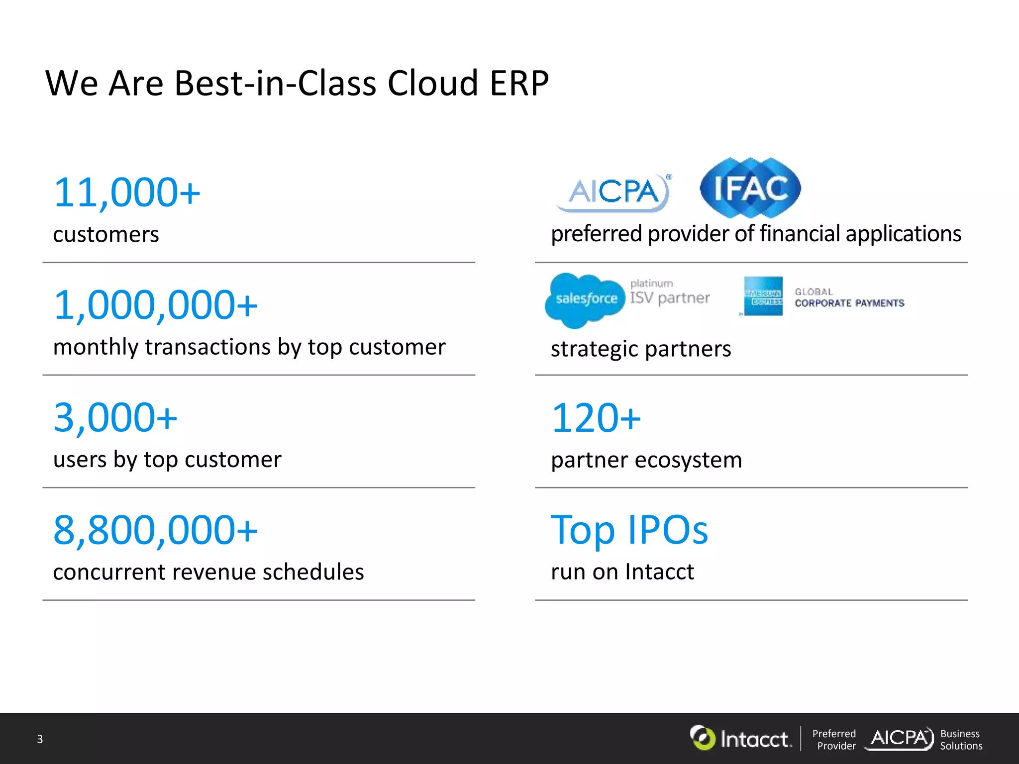 3 Preferred
Provider
Business
Solutions
We Are Best-in-Class Cloud ERP
preferred provider of financial applications
strategic partners
120+
partner ecosystem
Top IPOs
run on Intacct
1,000,000+
monthly transactions by top customer
3,000+
users by top customer
8,800,000+
concurrent revenue schedules
11,000+
customers
 