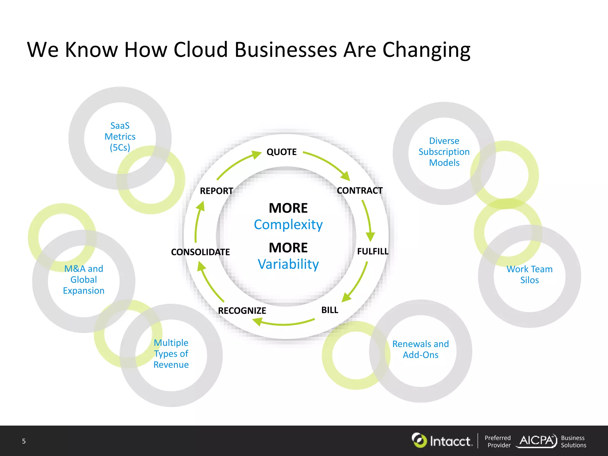 5 Preferred
Provider
Business
Solutions
We Know How Cloud Businesses Are Changing
Multiple
Types of
Revenue
Diverse
Subscription
Models
Work Team
Silos
Renewals and
Add-Ons
SaaS
Metrics
(5Cs)
MORE
Complexity
MORE
VariabilityM&A and
Global
Expansion
CONTRACT
FULFILLCONSOLIDATE
REPORT
QUOTE
RECOGNIZE BILL
 