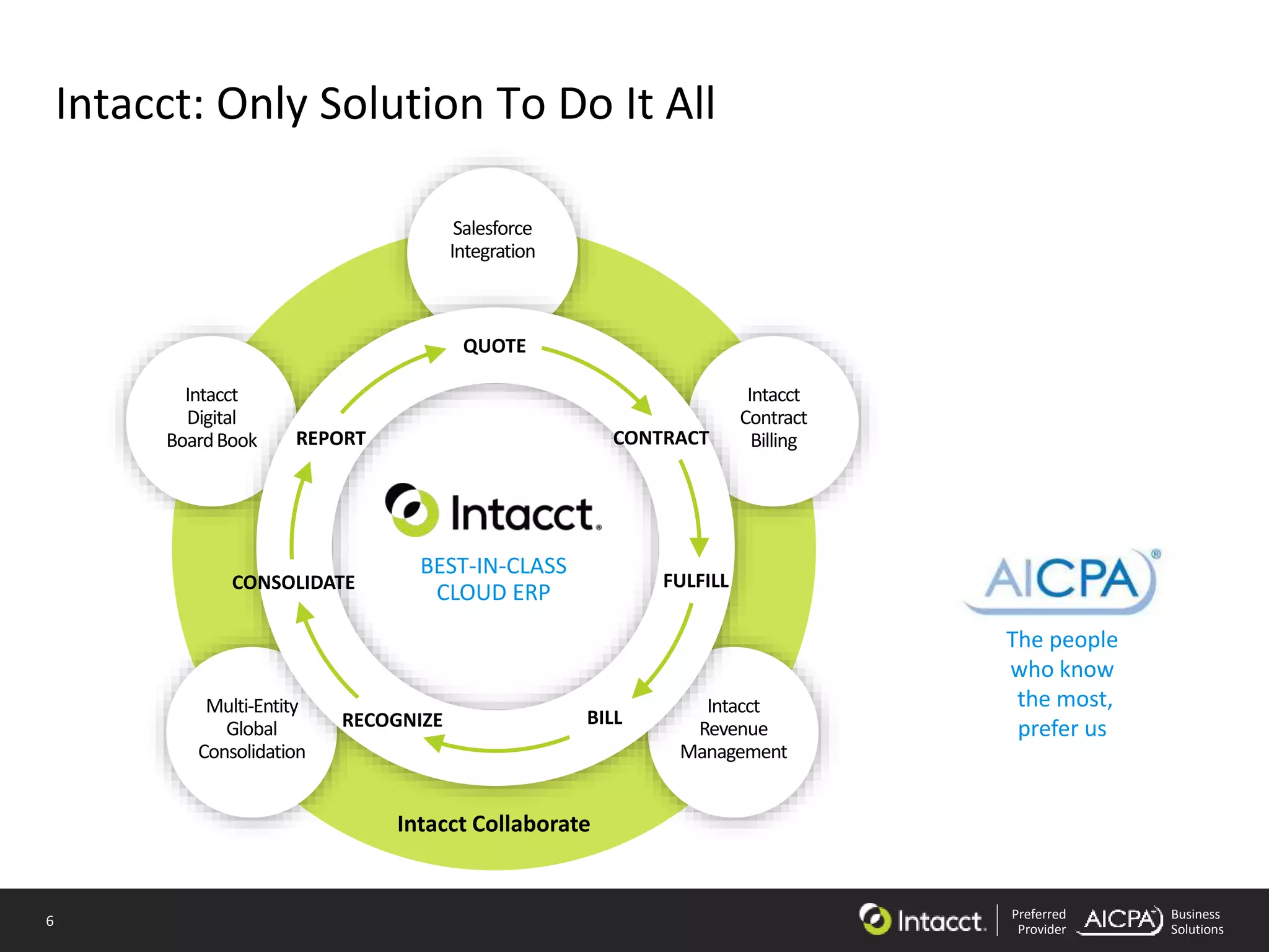 6 Preferred
Provider
Business
Solutions
Intacct: Only Solution To Do It All
Intacct Collaborate
Intacct
Revenue
Management
Multi-Entity
Global
Consolidation
Intacct
Contract
Billing
Intacct
Digital
BoardBook
Salesforce
Integration
The people
who know
the most,
prefer us
BEST-IN-CLASS
CLOUD ERP
CONTRACT
FULFILLCONSOLIDATE
REPORT
QUOTE
RECOGNIZE BILL
 