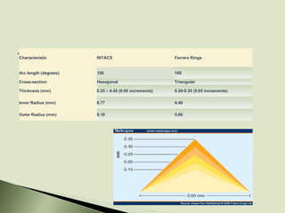 .
Characteristic INTACS Ferrara Rings
Arc length (degrees) 150 160
Cross-section Hexagonal Triangular
Thickness (mm) 0.25 – 0.45 (0.05 increments) 0.20-0.35 (0.05 increments)
Inner Radius (mm) 6.77 4.40
Outer Radius (mm) 8.10 5.60
 