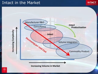 Intact Capabilities Presentation | PPTX