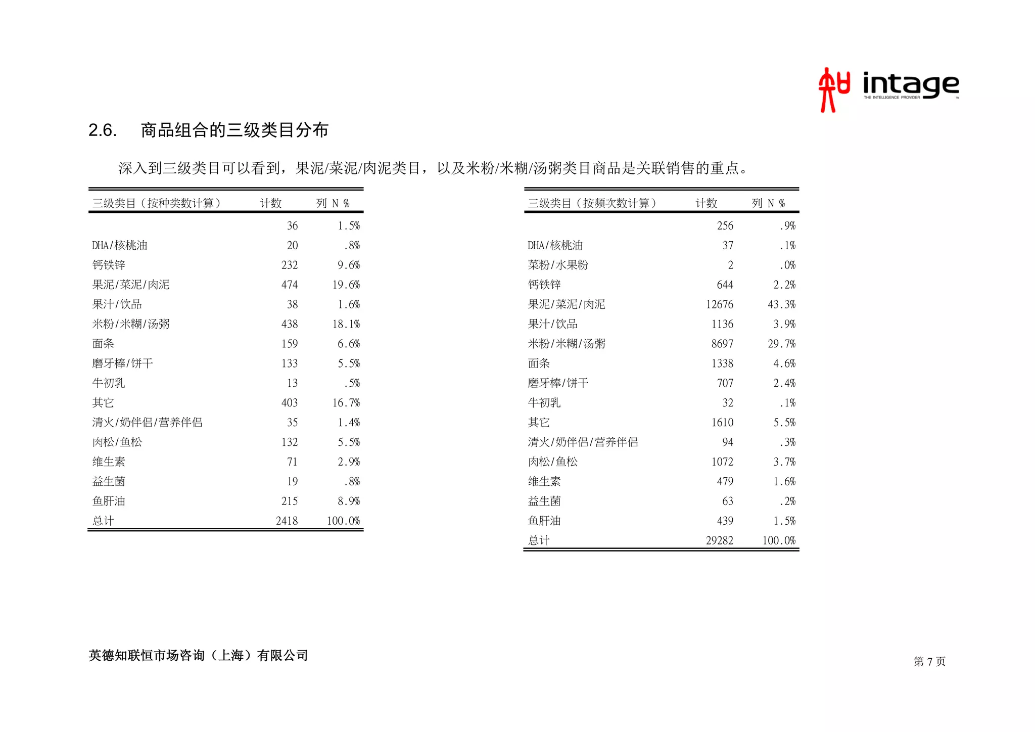 2.6.    商品组合的三级类目分布

       深入到三级类目可以看到，果泥/菜泥/肉泥类目，以及米粉/米糊/汤粥类目商品是关联销售的重点。

三级类目（按种类数计算）     计数        列 N %     三级类目（按频次数计算）   计数        列 N %

                      36      1.5%                    256         .9%
DHA/核桃油               20       .8%   DHA/核桃油             37       .1%
钙铁锌                232        9.6%   菜粉/水果粉               2       .0%
果泥/菜泥/肉泥           474       19.6%   钙铁锌              644        2.2%
果汁/饮品                 38      1.6%   果泥/菜泥/肉泥       12676       43.3%
米粉/米糊/汤粥           438       18.1%   果汁/饮品           1136        3.9%
面条                 159        6.6%   米粉/米糊/汤粥        8697       29.7%
磨牙棒/饼干             133        5.5%   面条              1338        4.6%
牛初乳                   13       .5%   磨牙棒/饼干           707        2.4%
其它                 403       16.7%   牛初乳                 32       .1%
清火/奶伴侣/营养伴侣           35      1.4%   其它              1610        5.5%
肉松/鱼松              132        5.5%   清火/奶伴侣/营养伴侣         94       .3%
维生素                   71      2.9%   肉松/鱼松           1072        3.7%
益生菌                   19       .8%   维生素              479        1.6%
鱼肝油                215        8.9%   益生菌                 63       .2%
总计                2418      100.0%   鱼肝油              439        1.5%
                                     总计             29282      100.0%




英德知联恒市场咨询（上海）有限公司                                                       第7页
 