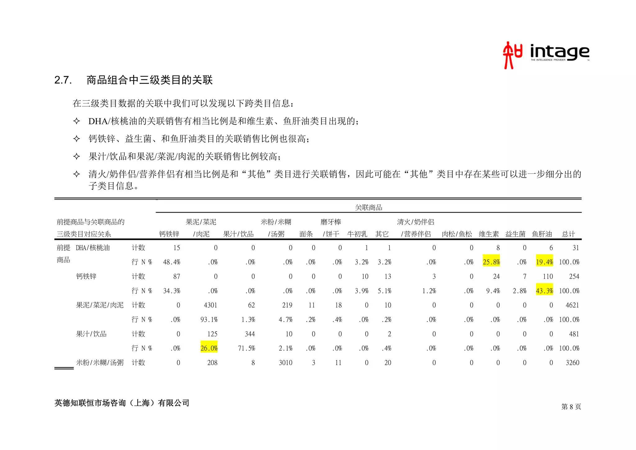 2.7.    商品组合中三级类目的关联

       在三级类目数据的关联中我们可以发现以下跨类目信息：
        DHA/核桃油的关联销售有相当比例是和维生素、鱼肝油类目出现的；
        钙铁锌、益生菌、和鱼肝油类目的关联销售比例也很高；
        果汁/饮品和果泥/菜泥/肉泥的关联销售比例较高；
        清火/奶伴侣/营养伴侣有相当比例是和“其他”类目进行关联销售，因此可能在“其他”类目中存在某些可以进一步细分出的
         子类目信息。

                                                                                 关联商品

前提商品与关联商品的                        果泥/菜泥                米粉/米糊             磨牙棒                   清火/奶伴侣
三级类目对应关系                  钙铁锌      /肉泥       果汁/饮品      /汤粥        面条    /饼干    牛初乳     其它     /营养伴侣       肉松/鱼松 维生素 益生菌 鱼肝油              总计

前提 DHA/核桃油        计数         15          0         0           0     0      0       1     1            0        0       8      0      6      31
商品                行 N %   48.4%       .0%        .0%       .0%     .0%    .0%    3.2%   3.2%        .0%       .0%   25.8%    .0%   19.4% 100.0%

       钙铁锌        计数         87          0         0           0     0      0      10    13            3        0      24      7    110     254

                  行 N %   34.3%       .0%        .0%       .0%     .0%    .0%    3.9%   5.1%       1.2%       .0%    9.4%   2.8%   43.3% 100.0%

       果泥/菜泥/肉泥   计数          0      4301         62       219      11     18       0    10            0        0       0      0      0    4621

                  行 N %     .0%     93.1%       1.3%      4.7%     .2%    .4%     .0%   .2%         .0%       .0%     .0%    .0%    .0% 100.0%

       果汁/饮品      计数          0       125        344          10     0      0       0     2            0        0       0      0      0     481

                  行 N %     .0%     26.0%      71.5%      2.1%     .0%    .0%     .0%   .4%         .0%       .0%     .0%    .0%    .0% 100.0%

       米粉/米糊/汤粥   计数          0       208          8      3010       3     11       0    20            0        0       0      0      0    3260




英德知联恒市场咨询（上海）有限公司                                                                                                                         第8页
 