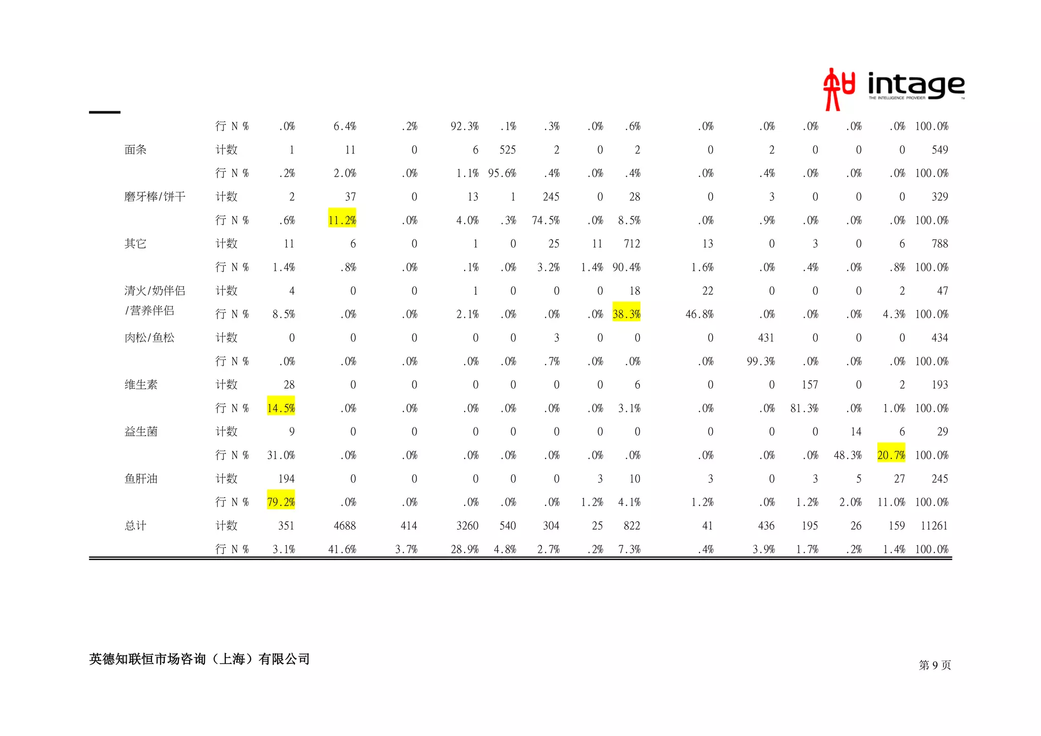 行 N %     .0%    6.4%    .2%   92.3%    .1%     .3%    .0%   .6%      .0%     .0%     .0%     .0%    .0% 100.0%

  面条       计数          1      11      0       6    525       2      0     2        0       2       0       0      0     549

           行 N %     .2%    2.0%    .0%    1.1% 95.6%      .4%    .0%   .4%      .0%     .4%     .0%     .0%    .0% 100.0%

  磨牙棒/饼干   计数          2      37      0      13      1     245      0    28        0       3       0       0      0     329

           行 N %     .6%   11.2%    .0%    4.0%    .3%   74.5%    .0%   8.5%     .0%     .9%     .0%     .0%    .0% 100.0%

  其它       计数         11       6      0       1      0      25     11   712       13       0       3       0      6     788

           行 N %    1.4%     .8%    .0%     .1%    .0%    3.2%   1.4% 90.4%     1.6%     .0%     .4%     .0%    .8% 100.0%

  清火/奶伴侣   计数          4       0      0       1      0       0      0    18       22       0       0       0      2      47
  /营养伴侣    行 N %    8.5%     .0%    .0%    2.1%    .0%     .0%    .0% 38.3%    46.8%     .0%     .0%     .0%   4.3% 100.0%

  肉松/鱼松    计数          0       0      0       0      0       3      0     0        0     431       0       0      0     434

           行 N %     .0%     .0%    .0%     .0%    .0%     .7%    .0%   .0%      .0%   99.3%     .0%     .0%    .0% 100.0%

  维生素      计数         28       0      0       0      0       0      0     6        0       0     157       0      2     193

           行 N %   14.5%     .0%    .0%     .0%    .0%     .0%    .0%   3.1%     .0%     .0%   81.3%     .0%   1.0% 100.0%

  益生菌      计数          9       0      0       0      0       0      0     0        0       0       0      14      6      29

           行 N %   31.0%     .0%    .0%     .0%    .0%     .0%    .0%   .0%      .0%     .0%     .0%   48.3%   20.7% 100.0%

  鱼肝油      计数        194       0      0       0      0       0      3    10        3       0       3       5     27     245

           行 N %   79.2%     .0%    .0%     .0%    .0%     .0%   1.2%   4.1%    1.2%     .0%    1.2%    2.0%   11.0% 100.0%

  总计       计数        351    4688    414    3260    540     304     25   822       41     436     195      26    159   11261

           行 N %    3.1%   41.6%   3.7%   28.9%   4.8%    2.7%    .2%   7.3%     .4%    3.9%    1.7%     .2%   1.4% 100.0%




英德知联恒市场咨询（上海）有限公司                                                                                                     第9页
 