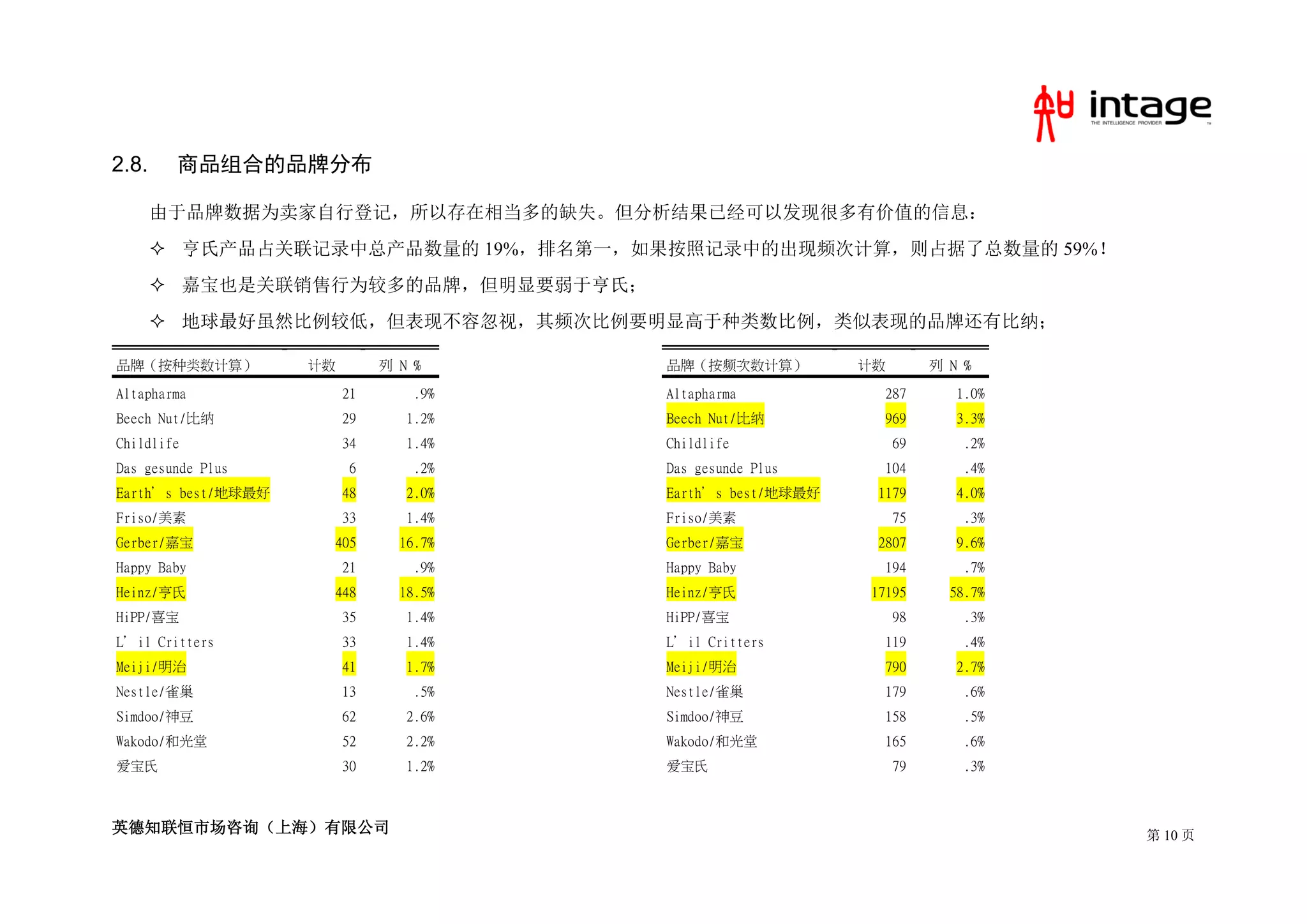 2.8.    商品组合的品牌分布

       由于品牌数据为卖家自行登记，所以存在相当多的缺失。但分析结果已经可以发现很多有价值的信息：
        亨氏产品占关联记录中总产品数量的 19%，排名第一，如果按照记录中的出现频次计算，则占据了总数量的 59%！
        嘉宝也是关联销售行为较多的品牌，但明显要弱于亨氏；
        地球最好虽然比例较低，但表现不容忽视，其频次比例要明显高于种类数比例，类似表现的品牌还有比纳；

品牌（按种类数计算）          计数        列 N %     品牌（按频次数计算）          计数        列 N %

Altapharma               21       .9%   Altapharma            287        1.0%
Beech Nut/比纳             29      1.2%   Beech Nut/比纳          969        3.3%
Childlife                34      1.4%   Childlife                69       .2%
Das gesunde Plus          6       .2%   Das gesunde Plus      104         .4%
Earth＇s best/地球最好        48      2.0%   Earth＇s best/地球最好    1179        4.0%
Friso/美素                 33      1.4%   Friso/美素                 75       .3%
Gerber/嘉宝            405        16.7%   Gerber/嘉宝            2807        9.6%
Happy Baby               21       .9%   Happy Baby            194         .7%
Heinz/亨氏             448        18.5%   Heinz/亨氏            17195       58.7%
HiPP/喜宝                  35      1.4%   HiPP/喜宝                  98       .3%
L＇il Critters            33      1.4%   L＇il Critters         119         .4%
Meiji/明治                 41      1.7%   Meiji/明治              790        2.7%
Nestle/雀巢                13       .5%   Nestle/雀巢             179         .6%
Simdoo/神豆                62      2.6%   Simdoo/神豆             158         .5%
Wakodo/和光堂               52      2.2%   Wakodo/和光堂            165         .6%
爱宝氏                      30      1.2%   爱宝氏                      79       .3%



英德知联恒市场咨询（上海）有限公司                                                               第 10 页
 