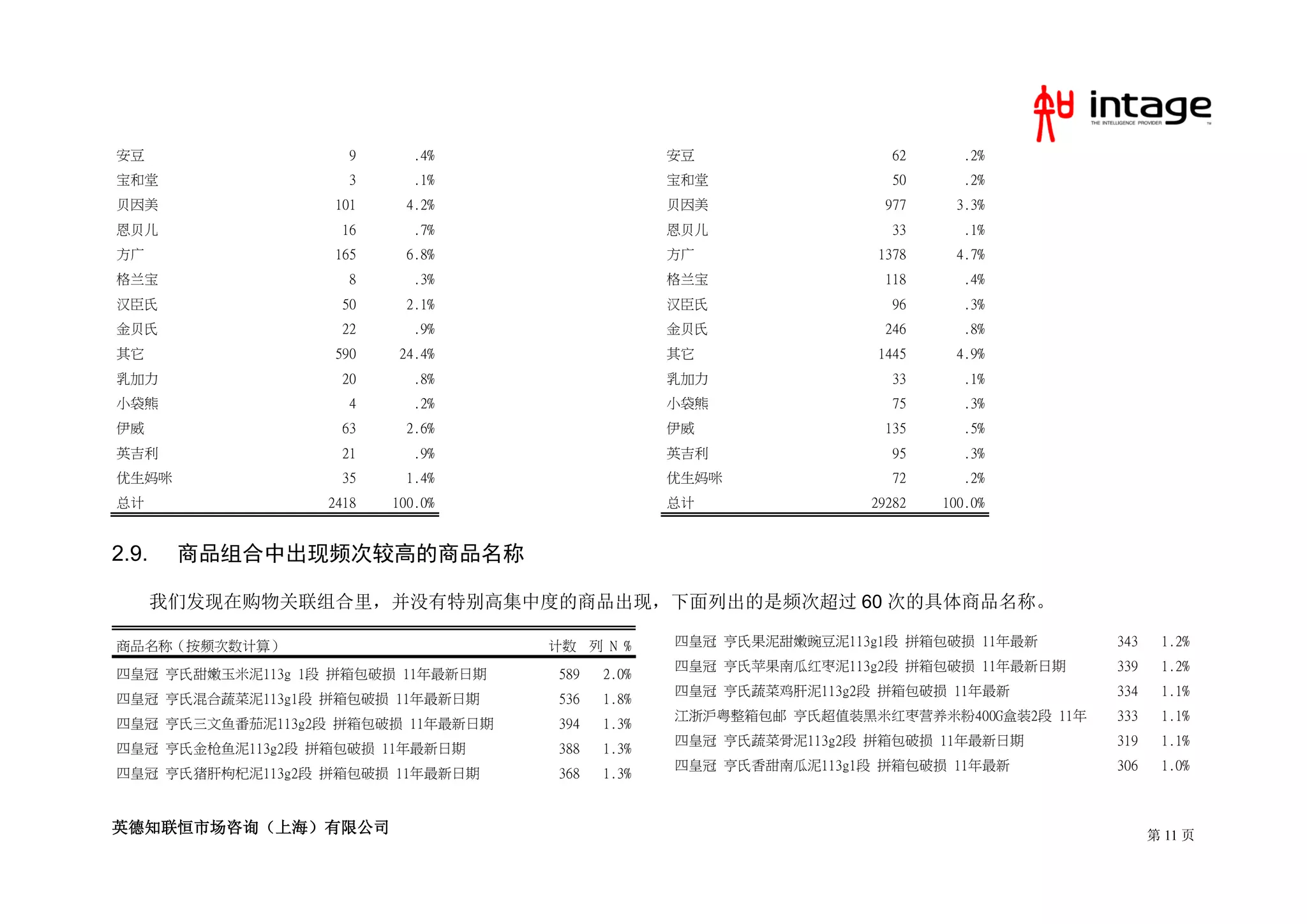 安豆                   9      .4%                  安豆                  62      .2%
宝和堂                  3      .1%                  宝和堂                 50      .2%
贝因美                101     4.2%                  贝因美                977     3.3%
恩贝儿                 16      .7%                  恩贝儿                 33      .1%
方广                 165     6.8%                  方广                1378     4.7%
格兰宝                  8      .3%                  格兰宝                118      .4%
汉臣氏                 50     2.1%                  汉臣氏                 96      .3%
金贝氏                 22      .9%                  金贝氏                246      .8%
其它                 590    24.4%                  其它                1445     4.9%
乳加力                 20      .8%                  乳加力                 33      .1%
小袋熊                  4      .2%                  小袋熊                 75      .3%
伊威                  63     2.6%                  伊威                 135      .5%
英吉利                 21      .9%                  英吉利                 95      .3%
优生妈咪                35     1.4%                  优生妈咪                72      .2%
总计                2418   100.0%                  总计               29282   100.0%


2.9.    商品组合中出现频次较高的商品名称

       我们发现在购物关联组合里，并没有特别高集中度的商品出现，下面列出的是频次超过 60 次的具体商品名称。

商品名称（按频次数计算）                       计数 列 N %      四皇冠 亨氏果泥甜嫩豌豆泥113g1段 拼箱包破损 11年最新      343    1.2%
                                                 四皇冠 亨氏苹果南瓜红枣泥113g2段 拼箱包破损 11年最新日期    339    1.2%
四皇冠 亨氏甜嫩玉米泥113g 1段 拼箱包破损 11年最新日期    589   2.0%
                                                 四皇冠 亨氏蔬菜鸡肝泥113g2段 拼箱包破损 11年最新        334    1.1%
四皇冠 亨氏混合蔬菜泥113g1段 拼箱包破损 11年最新日期     536   1.8%
                                                 江浙沪粤整箱包邮 亨氏超值装黑米红枣营养米粉400G盒装2段 11年   333    1.1%
四皇冠 亨氏三文鱼番茄泥113g2段 拼箱包破损 11年最新日期    394   1.3%
                                                 四皇冠 亨氏蔬菜骨泥113g2段 拼箱包破损 11年最新日期       319    1.1%
四皇冠 亨氏金枪鱼泥113g2段 拼箱包破损 11年最新日期      388   1.3%
                                                 四皇冠 亨氏香甜南瓜泥113g1段 拼箱包破损 11年最新        306    1.0%
四皇冠 亨氏猪肝枸杞泥113g2段 拼箱包破损 11年最新日期     368   1.3%


英德知联恒市场咨询（上海）有限公司                                                                           第 11 页
 