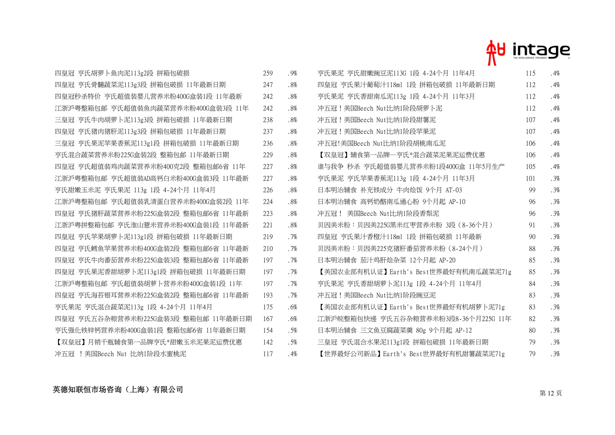 四皇冠 亨氏胡萝卜鱼肉泥113g2段 拼箱包破损              259   .9%   亨氏果泥 亨氏甜嫩豌豆泥113G 1段 4-24个月 11年4月        115     .4%
四皇冠 亨氏骨髓蔬菜泥113g3段 拼箱包破损 11年最新日期       247   .8%   四皇冠 亨氏果汁葡萄汁118ml 1段 拼箱包破损 11年最新日期       112     .4%
四皇冠秒杀特价 亨氏超值装婴儿营养米粉400G盒装1段 11年最新     242   .8%   亨氏果泥 亨氏香甜南瓜泥113g 1段 4-24个月 11年3月        112     .4%
江浙沪粤整箱包邮 亨氏超值装鱼肉蔬菜营养米粉400G盒装3段 11年    242   .8%   冲五冠！美国Beech Nut比纳1阶段胡萝卜泥                112     .4%
三皇冠 亨氏牛肉胡萝卜泥113g3段 拼箱包破损 11年最新日期      238   .8%   冲五冠！美国Beech Nut比纳1阶段甜薯泥                 107     .4%
四皇冠 亨氏猪肉猪肝泥113g3段 拼箱包破损 11年最新日期       237   .8%   冲五冠！美国Beech Nut比纳1阶段苹果泥                 107     .4%
三皇冠 亨氏果泥苹果香蕉泥113g1段 拼箱包破损 11年最新日期     236   .8%   冲五冠!美国Beech Nut比纳1阶段胡桃南瓜泥               106     .4%
亨氏混合蔬菜营养米粉225G盒装2段 整箱包邮 11年最新日期       229   .8%   【双皇冠】辅食第一品牌—亨氏*混合蔬菜泥果泥运费优惠              106     .4%
四皇冠 亨氏超值装鸡肉蔬菜营养米粉400克2段 整箱包邮6省 11年    227   .8%   谁与我争 秒杀 亨氏超值装婴儿营养米粉1段400G盒 11年5月生产      105     .4%
江浙沪粤整箱包邮 亨氏超值装AD高钙白米粉400G盒装3段 11年最新   227   .8%   亨氏果泥 亨氏苹果香蕉泥113g 1段 4-24个月 11年3月        101     .3%
亨氏甜嫩玉米泥 亨氏果泥 113g 1段 4-24个月 11年4月     226   .8%   日本明治辅食 补充铁成分 牛肉烩饭 9个月 AT-03              99     .3%
江浙沪粤整箱包邮 亨氏超值装乳清蛋白营养米粉400G盒装2段 11年    224   .8%   日本明治辅食 高钙奶酪南瓜通心粉 9个月起 AP-10              96     .3%
四皇冠 亨氏猪肝蔬菜营养米粉225G盒装2段 整箱包邮6省 11年最新   223   .8%   冲五冠！ 美国Beech Nut比纳1阶段香梨泥                 96     .3%
江浙沪粤拼整箱包邮 亨氏淮山薏米营养米粉400G盒装1段 11年最新    221   .8%   贝因美米粉：贝因美225G黑米红枣营养米粉 3段（8-36个月）         91     .3%
四皇冠 亨氏苹果胡萝卜泥113g1段 拼箱包破损 11年最新日期      219   .7%   四皇冠 亨氏果汁香橙汁118ml 1段 拼箱包破损 11年最新          90     .3%
四皇冠 亨氏鳕鱼苹果营养米粉400G盒装2段 整箱包邮6省 11年最新   210   .7%   贝因美米粉：贝因美225克猪肝番茄营养米粉（8-24个月）            88     .3%
四皇冠 亨氏牛肉番茄营养米粉225G盒装3段 整箱包邮6省 11年最新   197   .7%   日本明治辅食 茄汁鸡肝烩杂菜 12个月起 AP-20               85     .3%
四皇冠 亨氏果泥香甜胡萝卜泥113g1段 拼箱包破损 11年最新日期    197   .7%   【美国农业部有机认证】Earth's Best世界最好有机南瓜蔬菜泥71g    85     .3%
江浙沪粤整箱包邮 亨氏超值装胡萝卜营养米粉400G盒装1段 11年     197   .7%   亨氏果泥 亨氏香甜胡萝卜泥113g 1段 4-24个月 11年4月        84     .3%
四皇冠 亨氏海苔银耳营养米粉225G盒装2段 整箱包邮6省 11年最新   193   .7%   冲五冠！美国Beech Nut比纳1阶段豌豆泥                  83     .3%
亨氏果泥 亨氏混合蔬菜泥113g 1段 4-24个月 11年4月      175   .6%   【美国农业部有机认证】Earth's Best世界最好有机胡萝卜泥71g     83     .3%
四皇冠 亨氏五谷杂粮营养米粉225G盒装3段 整箱包邮 11年最新日期   167   .6%   江浙沪皖整箱包快递 亨氏五谷杂粮营养米粉3段8-36个月225G 11年     82     .3%
亨氏强化铁锌钙营养米粉400G盒装1段 整箱包邮6省 11年最新日期    154   .5%   日本明治辅食 三文鱼豆腐蔬菜羹 80g 9个月起 AP-12           80     .3%
【双皇冠】月销千瓶辅食第一品牌亨氏*甜嫩玉米泥果泥运费优惠         142   .5%   三皇冠 亨氏混合水果泥113g1段 拼箱包破损 11年最新日期          79     .3%
冲五冠 ！美国Beech Nut 比纳1阶段水蜜桃泥            117   .4%   【世界最好公司新品】Earth's Best世界最好有机甜薯蔬菜泥71g     79     .3%




英德知联恒市场咨询（上海）有限公司                                                                               第 12 页
 