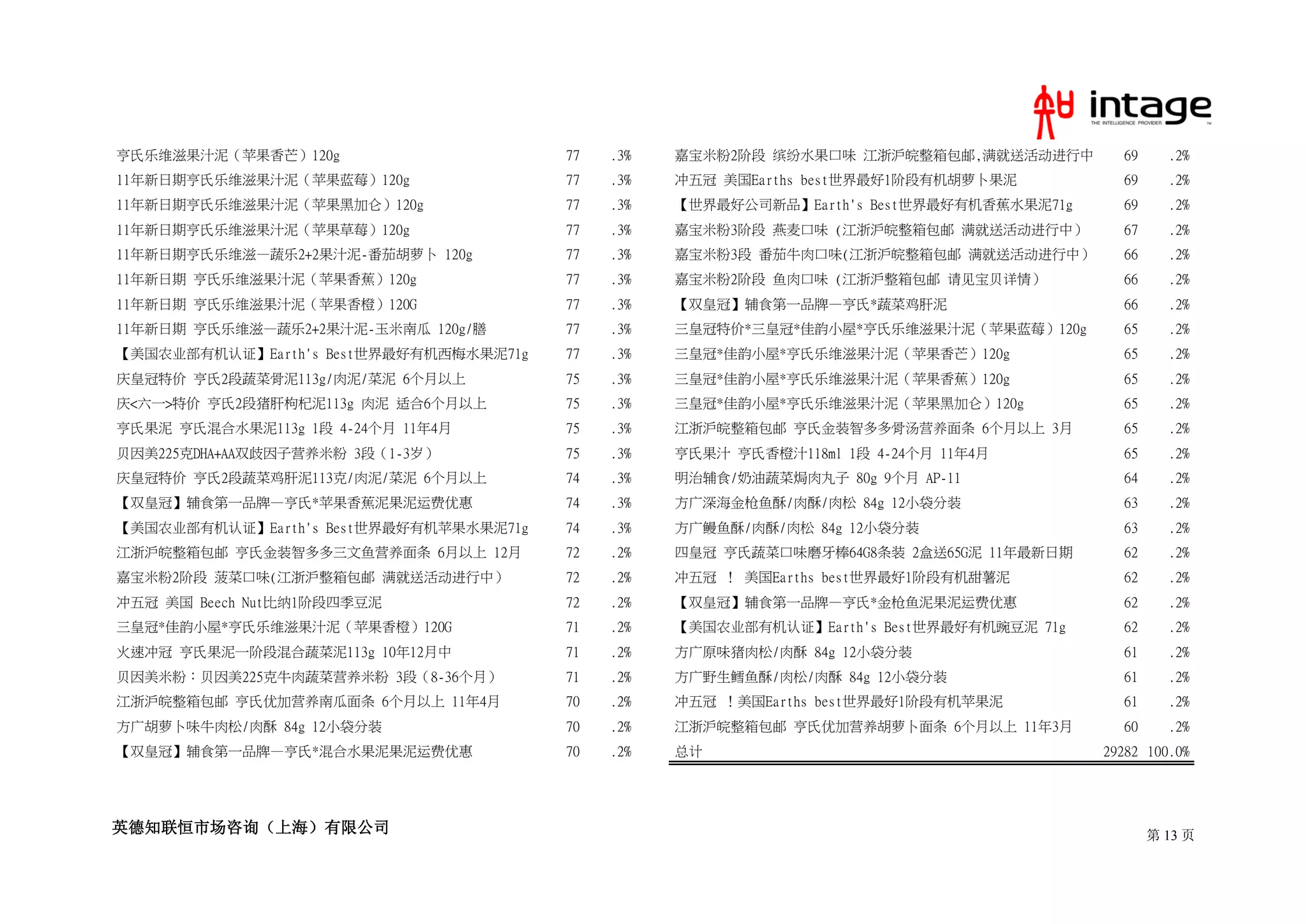 亨氏乐维滋果汁泥（苹果香芒）120g                      77   .3%   嘉宝米粉2阶段 缤纷水果口味 江浙沪皖整箱包邮,满就送活动进行中         69     .2%
11年新日期亨氏乐维滋果汁泥（苹果蓝莓）120g                77   .3%   冲五冠 美国Earths best世界最好1阶段有机胡萝卜果泥          69     .2%
11年新日期亨氏乐维滋果汁泥（苹果黑加仑）120g               77   .3%   【世界最好公司新品】Earth's Best世界最好有机香蕉水果泥71g     69     .2%
11年新日期亨氏乐维滋果汁泥（苹果草莓）120g                77   .3%   嘉宝米粉3阶段 燕麦口味 (江浙沪皖整箱包邮 满就送活动进行中）         67     .2%
11年新日期亨氏乐维滋—蔬乐2+2果汁泥-番茄胡萝卜 120g         77   .3%   嘉宝米粉3段 番茄牛肉口味(江浙沪皖整箱包邮 满就送活动进行中）         66     .2%
11年新日期 亨氏乐维滋果汁泥（苹果香蕉）120g               77   .3%   嘉宝米粉2阶段 鱼肉口味 (江浙沪整箱包邮 请见宝贝详情）            66     .2%
11年新日期 亨氏乐维滋果汁泥（苹果香橙）120G               77   .3%   【双皇冠】辅食第一品牌—亨氏*蔬菜鸡肝泥                     66     .2%
11年新日期 亨氏乐维滋—蔬乐2+2果汁泥-玉米南瓜 120g/膳       77   .3%   三皇冠特价*三皇冠*佳韵小屋*亨氏乐维滋果汁泥（苹果蓝莓）120g        65     .2%
【美国农业部有机认证】Earth's Best世界最好有机西梅水果泥71g   77   .3%   三皇冠*佳韵小屋*亨氏乐维滋果汁泥（苹果香芒）120g              65     .2%
庆皇冠特价 亨氏2段蔬菜骨泥113g/肉泥/菜泥 6个月以上          75   .3%   三皇冠*佳韵小屋*亨氏乐维滋果汁泥（苹果香蕉）120g              65     .2%
庆<六一>特价 亨氏2段猪肝枸杞泥113g 肉泥 适合6个月以上        75   .3%   三皇冠*佳韵小屋*亨氏乐维滋果汁泥（苹果黑加仑）120g             65     .2%
亨氏果泥 亨氏混合水果泥113g 1段 4-24个月 11年4月        75   .3%   江浙沪皖整箱包邮 亨氏金装智多多骨汤营养面条 6个月以上 3月          65     .2%
贝因美225克DHA+AA双歧因子营养米粉 3段（1-3岁）          75   .3%   亨氏果汁 亨氏香橙汁118ml 1段 4-24个月 11年4月          65     .2%
庆皇冠特价 亨氏2段蔬菜鸡肝泥113克/肉泥/菜泥 6个月以上         74   .3%   明治辅食/奶油蔬菜焗肉丸子 80g 9个月 AP-11              64     .2%
【双皇冠】辅食第一品牌—亨氏*苹果香蕉泥果泥运费优惠              74   .3%   方广深海金枪鱼酥/肉酥/肉松 84g 12小袋分装                63     .2%
【美国农业部有机认证】Earth's Best世界最好有机苹果水果泥71g   74   .3%   方广鳗鱼酥/肉酥/肉松 84g 12小袋分装                   63     .2%
江浙沪皖整箱包邮 亨氏金装智多多三文鱼营养面条 6月以上 12月        72   .2%   四皇冠 亨氏蔬菜口味磨牙棒64G8条装 2盒送65G泥 11年最新日期      62     .2%
嘉宝米粉2阶段 菠菜口味(江浙沪整箱包邮 满就送活动进行中）          72   .2%   冲五冠 ！ 美国Earths best世界最好1阶段有机甜薯泥          62     .2%
冲五冠 美国 Beech Nut比纳1阶段四季豆泥               72   .2%   【双皇冠】辅食第一品牌—亨氏*金枪鱼泥果泥运费优惠                62     .2%
三皇冠*佳韵小屋*亨氏乐维滋果汁泥（苹果香橙）120G             71   .2%   【美国农业部有机认证】Earth's Best世界最好有机豌豆泥 71g     62     .2%
火速冲冠 亨氏果泥一阶段混合蔬菜泥113g 10年12月中           71   .2%   方广原味猪肉松/肉酥 84g 12小袋分装                    61     .2%
贝因美米粉：贝因美225克牛肉蔬菜营养米粉 3段（8-36个月）        71   .2%   方广野生鳕鱼酥/肉松/肉酥 84g 12小袋分装                 61     .2%
江浙沪皖整箱包邮 亨氏优加营养南瓜面条 6个月以上 11年4月         70   .2%   冲五冠 ！美国Earths best世界最好1阶段有机苹果泥           61     .2%
方广胡萝卜味牛肉松/肉酥 84g 12小袋分装                 70   .2%   江浙沪皖整箱包邮 亨氏优加营养胡萝卜面条 6个月以上 11年3月         60     .2%
【双皇冠】辅食第一品牌—亨氏*混合水果泥果泥运费优惠              70   .2%   总计                                     29282 100.0%




英德知联恒市场咨询（上海）有限公司                                                                                第 13 页
 