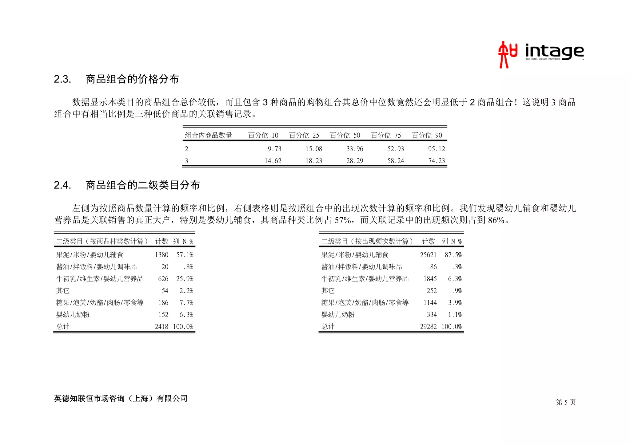2.3.   商品组合的价格分布

  数据显示本类目的商品组合总价较低，而且包含 3 种商品的购物组合其总价中位数竟然还会明显低于 2 商品组合！这说明 3 商品
组合中有相当比例是三种低价商品的关联销售记录。

                           组合内商品数量   百分位 10     百分位 25     百分位 50     百分位 75     百分位 90

                           2             9.73      15.08      33.96      52.93      95.12
                           3            14.62      18.23      28.29      58.24      74.23


2.4.   商品组合的二级类目分布

  左侧为按照商品数量计算的频率和比例，右侧表格则是按照组合中的出现次数计算的频率和比例。我们发现婴幼儿辅食和婴幼儿
营养品是关联销售的真正大户，特别是婴幼儿辅食，其商品种类比例占 57%，而关联记录中的出现频次则占到 86%。

二级类目（按商品种类数计算） 计数 列 N %                                  二级类目（按出现频次数计算） 计数 列 N %

果泥/米粉/婴幼儿辅食       1380   57.1%                           果泥/米粉/婴幼儿辅食              25621   87.5%
酱油/拌饭料/婴幼儿调味品       20     .8%                           酱油/拌饭料/婴幼儿调味品               86      .3%
牛初乳/维生素/婴幼儿营养品     626   25.9%                           牛初乳/维生素/婴幼儿营养品            1845     6.3%
其它                  54    2.2%                           其它                         252      .9%
糖果/泡芙/奶酪/肉肠/零食等    186    7.7%                           糖果/泡芙/奶酪/肉肠/零食等           1144     3.9%
婴幼儿奶粉              152    6.3%                           婴幼儿奶粉                      334     1.1%
总计                2418 100.0%                            总计                       29282 100.0%




英德知联恒市场咨询（上海）有限公司                                                                                  第5页
 