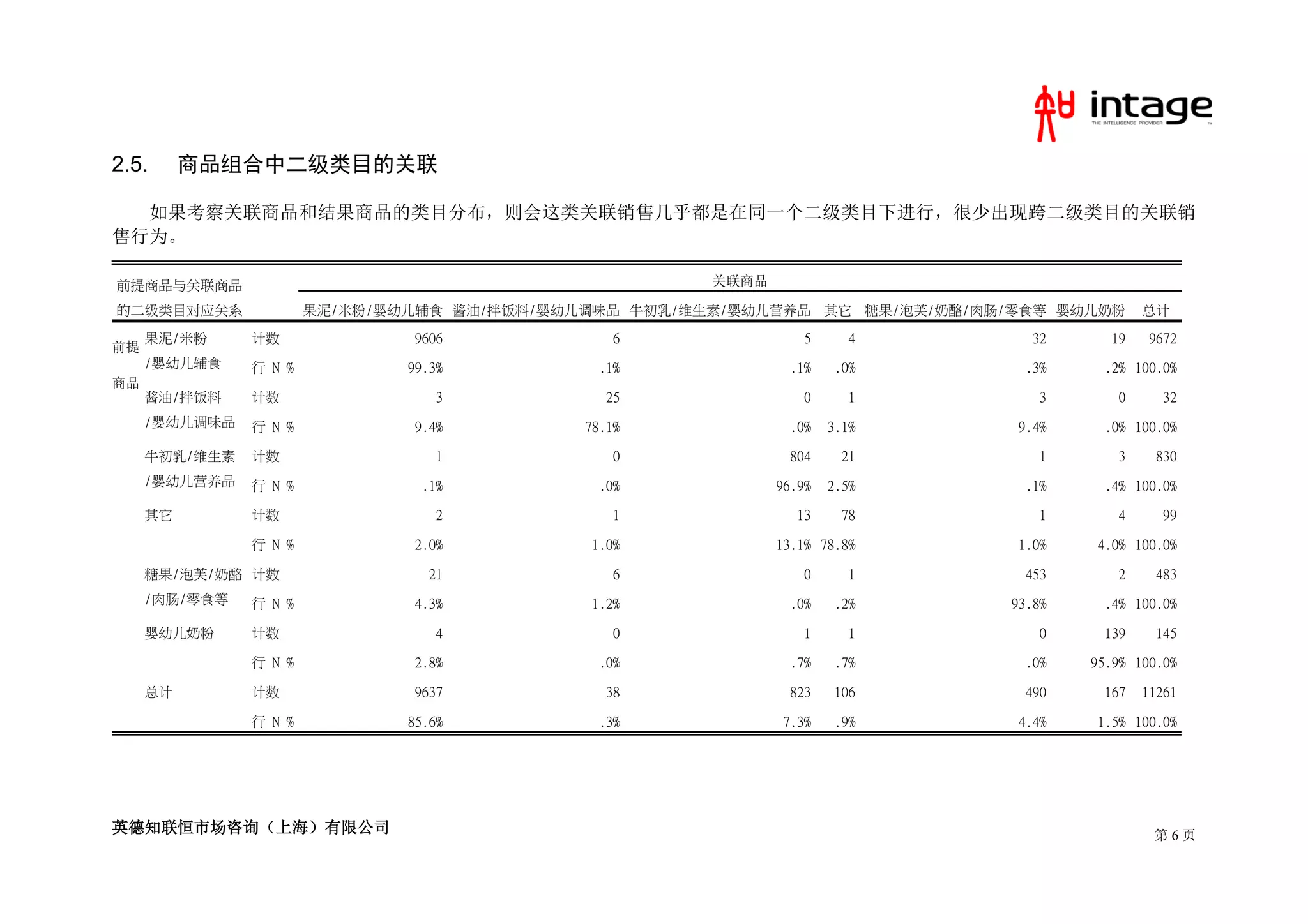 2.5.      商品组合中二级类目的关联

  如果考察关联商品和结果商品的类目分布，则会这类关联销售几乎都是在同一个二级类目下进行，很少出现跨二级类目的关联销
售行为。

前提商品与关联商品                                              关联商品

的二级类目对应关系              果泥/米粉/婴幼儿辅食 酱油/拌饭料/婴幼儿调味品 牛初乳/维生素/婴幼儿营养品 其它 糖果/泡芙/奶酪/肉肠/零食等 婴幼儿奶粉     总计

     果泥/米粉     计数               9606             6               5       4       32     19    9672
前提
     /婴幼儿辅食    行 N %           99.3%           .1%              .1%    .0%      .3%    .2% 100.0%
商品
     酱油/拌饭料    计数                  3            25               0       1        3      0      32
     /婴幼儿调味品   行 N %            9.4%         78.1%              .0%   3.1%     9.4%    .0% 100.0%

     牛初乳/维生素   计数                  1             0              804     21        1      3     830
     /婴幼儿营养品   行 N %             .1%           .0%            96.9%   2.5%      .1%    .4% 100.0%

     其它        计数                  2             1              13      78        1      4      99

               行 N %            2.0%          1.0%            13.1% 78.8%      1.0%   4.0% 100.0%

     糖果/泡芙/奶酪 计数                  21             6               0       1      453      2     483
     /肉肠/零食等   行 N %            4.3%          1.2%              .0%    .2%    93.8%    .4% 100.0%

     婴幼儿奶粉     计数                  4             0               1       1        0    139     145

               行 N %            2.8%           .0%              .7%    .7%      .0%   95.9% 100.0%

     总计        计数               9637            38              823    106      490    167   11261

               行 N %           85.6%           .3%             7.3%    .9%     4.4%   1.5% 100.0%




英德知联恒市场咨询（上海）有限公司                                                                             第6页
 