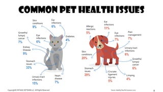 Copyright© INTAGE VIETNAM LLC. All Rights Reserved. 8Source: Healthy Paw Pet Insurance 2017
Ear
infections
11%
Eye
infecti...