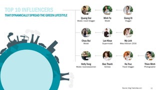 Copyright© INTAGE VIETNAM LLC. All Rights Reserved. 11
TOP 10 INFLUENCERS
THAT DYNAMICALLY SPREAD THE GREEN LIFESTYLE
Quan...