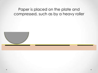 Paper is placed on the plate and
compressed, such as by a heavy roller
 