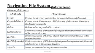Navigating File System (Informational)
DirectoryInfo class
mmouf@2017
Methods Description
Create Creates the directory described in the current DirectoryInfo object
CreateSubdirect
ory
Creates a new directory as a child directory of the current directory in
the directory hierarchy
Delete Deletes a directory and all its contents
GetDirectories
Retrieves an array of DirectoryInfo objects that represent sub directories
of the current directory
GetFiles
Retrieves an array of FileInfo objects that represent all the files in the
current directory
GetFileSystemInf
os
Retrieves an array of FileSystemInfo objects that represent both files and
subdirectories in the current directory
MoveTo Moves the current directory to a new location
 