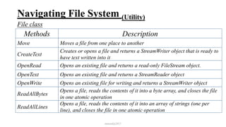 Navigating File System (Utility)
File class
mmouf@2017
Methods Description
Move Moves a file from one place to another
CreateText
Creates or opens a file and returns a StreamWriter object that is ready to
have text written into it
OpenRead Opens an existing file and returns a read-only FileStream object.
OpenText Opens an existing file and returns a StreamReader object
OpenWrite Opens an existing file for writing and returns a StreamWriter object
ReadAllBytes
Opens a file, reads the contents of it into a byte array, and closes the file
in one atomic operation
ReadAllLines
Opens a file, reads the contents of it into an array of strings (one per
line), and closes the file in one atomic operation
 