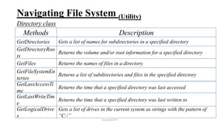 Navigating File System (Utility)
Directory class
mmouf@2017
Methods Description
GetDirectories Gets a list of names for subdirectories in a specified directory
GetDirectoryRoo
ts
Returns the volume and/or root information for a specified directory
GetFiles Returns the names of files in a directory.
GetFileSystemEn
teries
Returns a list of subdirectories and files in the specified directory
GetLastAccessTi
me
Returns the time that a specified directory was last accessed
GetLastWriteTim
e
Returns the time that a specified directory was last written to
GetLogicalDrive
s
Gets a list of drives in the current system as strings with the pattern of
“C:”
 