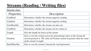 Streams (Reading / Writing files)
mmouf@2017
Properties Description
CanRead Determines whether the stream supports reading
CanSeek Determines whether the stream supports seeking
CanTimeOut Determines whether the stream can time out
CanWrite Determines whether the stream can be written to
Length Gets the length (in bytes) of the stream
Position
Gets or sets the virtual cursor for determining where in the stream the
current position is. The value of Position cannot be greater than the value
of the stream’s Length
ReadTimeOut Gets or sets the stream’s timeout for read operations
Stream class
 
