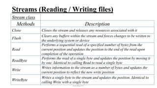 Streams (Reading / Writing files)
mmouf@2017
Methods Description
Close Closes the stream and releases any resources associated with it
Flush
Clears any buffers within the stream and forces changes to be written to
the underlying system or device
Read
Performs a sequential read of a specified number of bytes from the
current position and updates the position to the end of the read upon
completion of the operation
ReadByte
Performs the read of a single byte and updates the position by moving it
by one. Identical to calling Read to read a single byte
Write
Writes information to the stream as a number of bytes and updates the
current position to reflect the new write position
WriteByte
Writes a single byte to the stream and updates the position. Identical to
calling Write with a single byte
Stream class
 